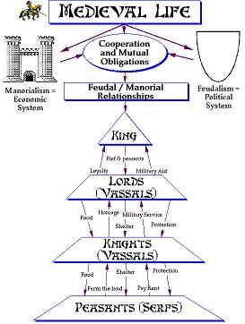 http://geopolicraticus.files.wordpress.com/2010/01/feudal-hierarchy.jpeg