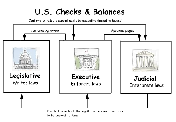 What is the concept behind the checks and balances system of the U.S. government?