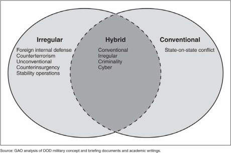 Hybrid Warfare venn diagram