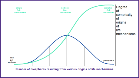 origins of life graph